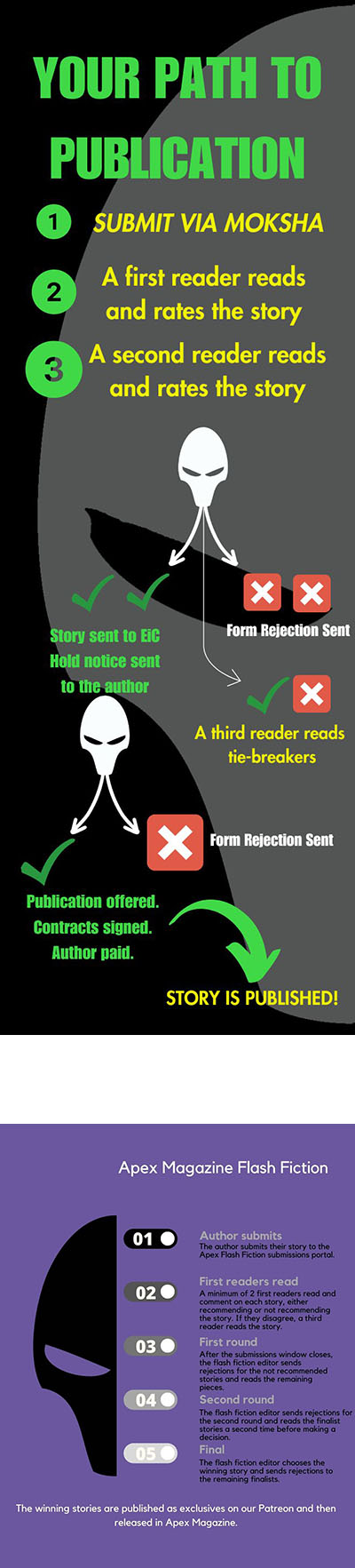 Your path to publication — Apex Magazine submission process